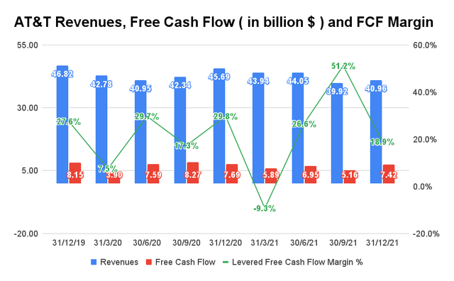 AT&T Revenues, Free Cash Flow and Free Cash Flow Margin