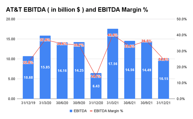 AT&T EBITDA and EBITDA Margin %