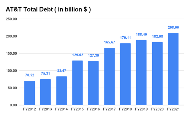 AT&T Total Debt