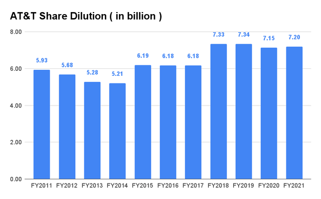 AT&T Share Dilution