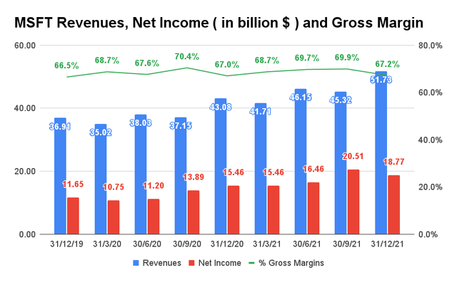 MSFT Revenue, Net Income and Gross Margin
