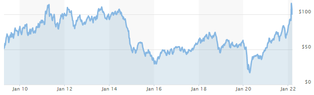 Crude Oil WTI Price / Barrel Front Month (Since 2009)