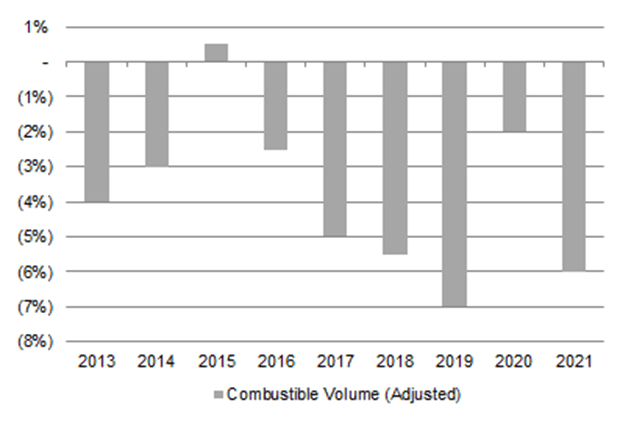 Altria Combustible Volume Growth Year-on-Year (2013-21)