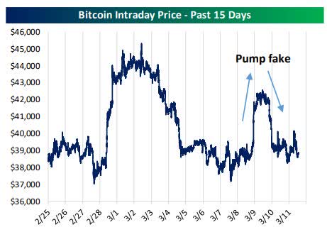 intraday chart of Bitcoin over the last 15 days