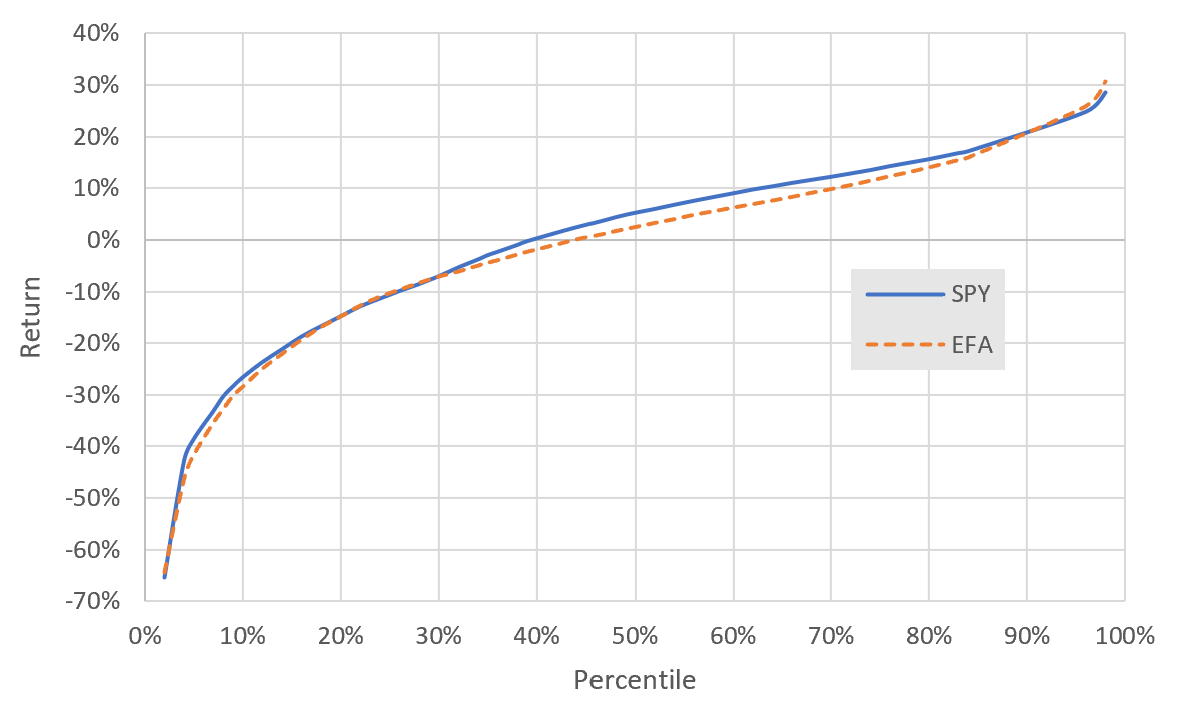 percentiles of market implied outlook