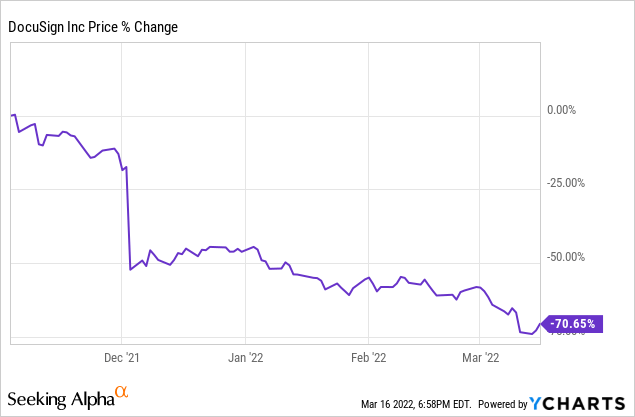 DocuSign (NASDAQ:DOCU): price % change chart