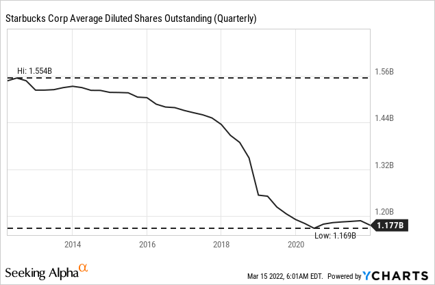 Starbucks: A Good Long-Term Investment But Risks Remain ... - Seeking Alpha 4 SBUX average diluted shares outstanding