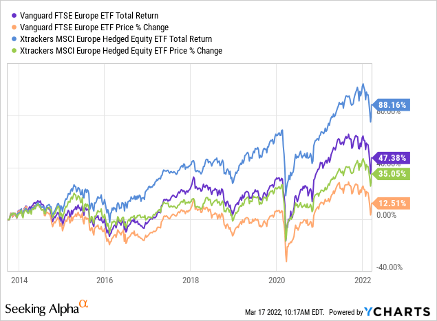 VGK vs DBEU ETF price and return