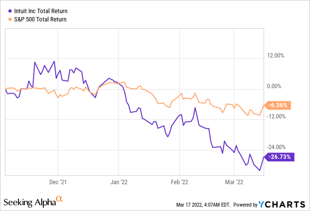 Intuit Stock: A Strategy Shift And High Momentum Exposure (NASDAQ:INTU ...