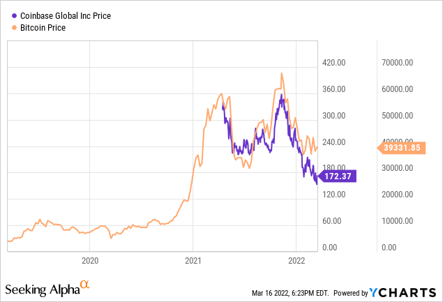Coinbase & Bitcoin price chart