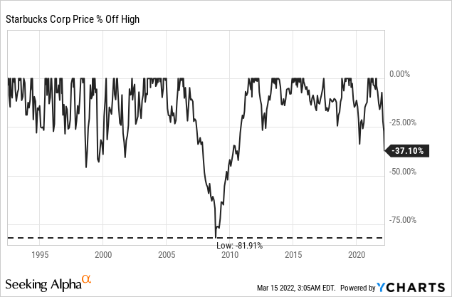 Starbucks: A Good Long-Term Investment But Risks Remain ... - Seeking Alpha 9 Starbucks price % off high
