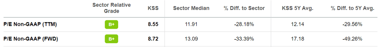 Kohl's Earnings: Signs of Progress Despite Difficult Economic Conditions;  Shares Very Undervalued