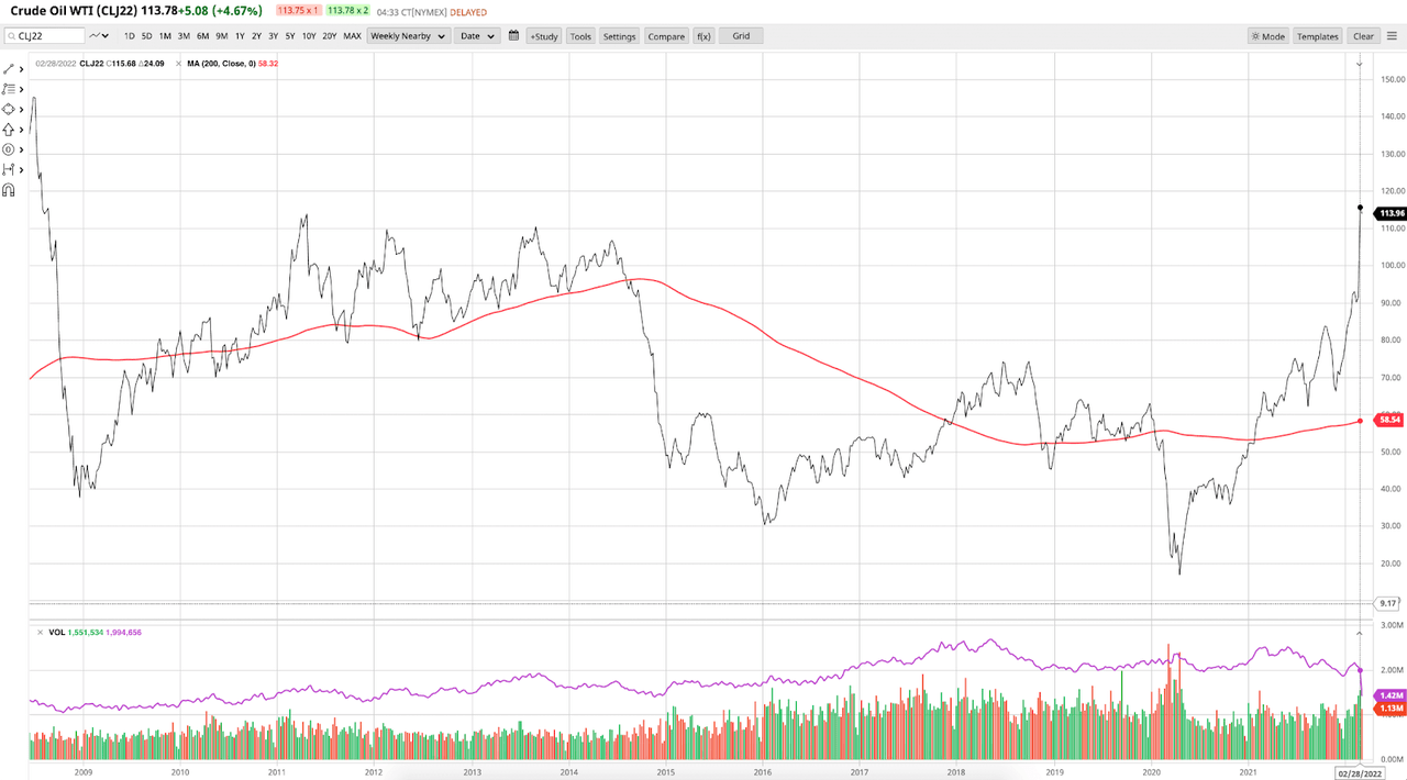 WTI Crude-oil futures historical weekly price chart from June 2008 to March 10, 2022. There is no steady upward price progression, only cyclical side-way moves.