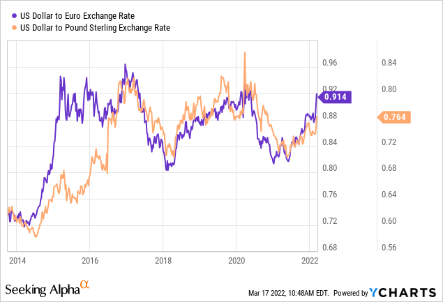 USD to Euro and USD to Pound Sterling