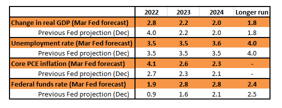Fed forecasts show expectations of weaker growth, higher inflation, higher rates