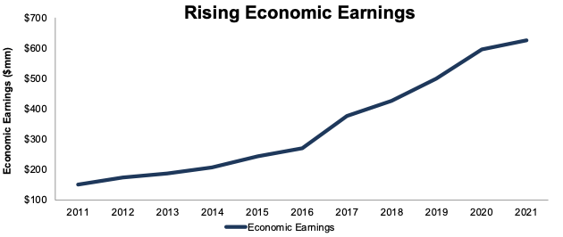 DPZ Rising Economic Earnings