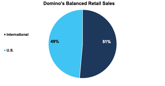 Domino's hails improvement to value perception following marketing push