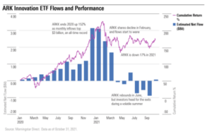 ARK Innovation ETF flows performance