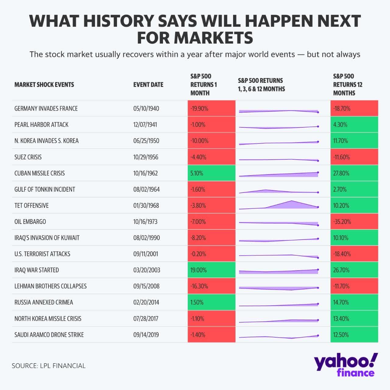How markets responded to world events in history.