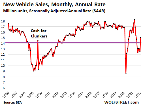 new vehicle sales monthly annual rate