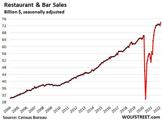 restaurant bar sales