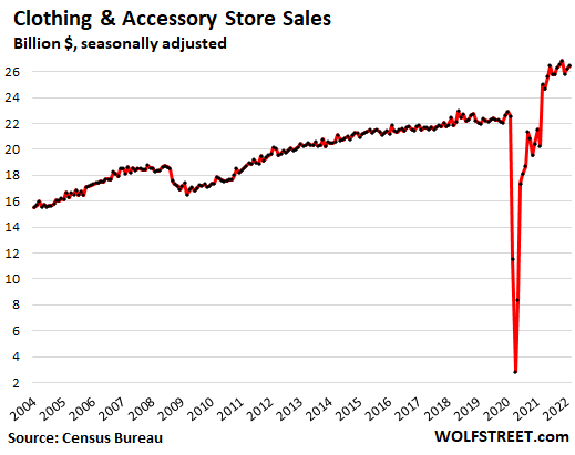 clothing accessory store sales