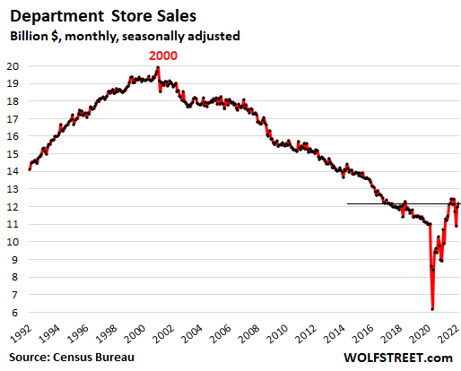 department store sales