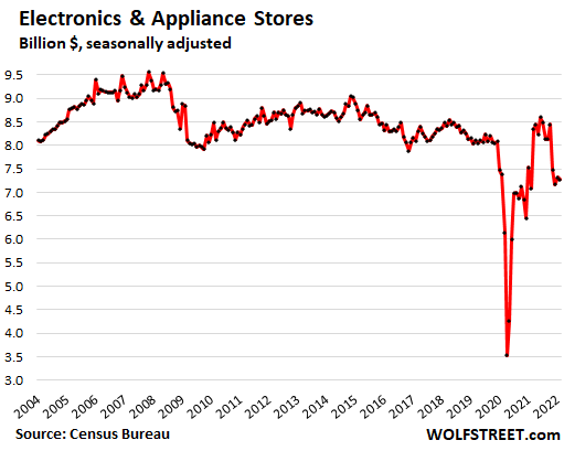 Electronics appliance stores