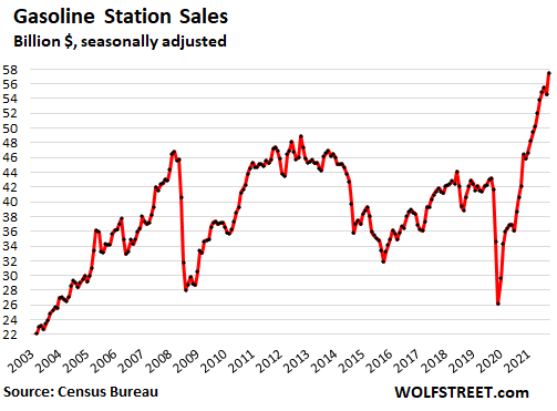 gasoline station sales