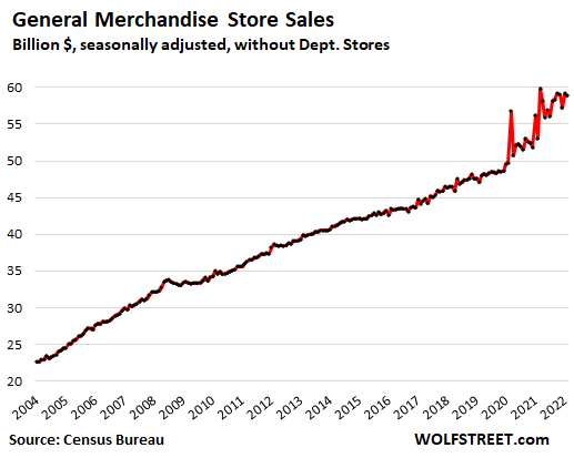 general merchandise store sales