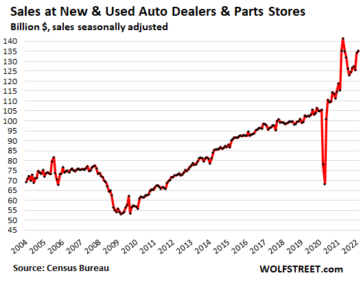 sales new used auto dealers parts stores
