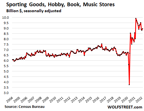 sporting goods hobby book music stores