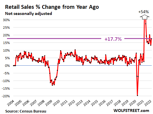 Retail Sales