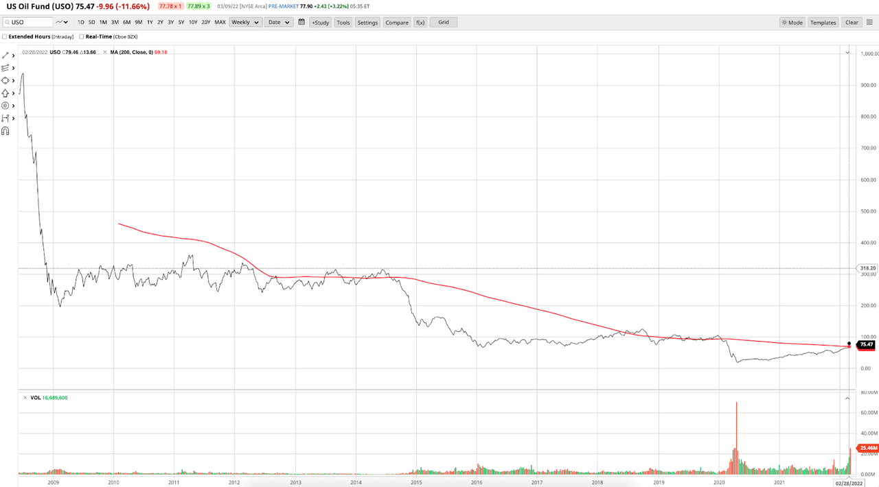 US Oil Fund historical weekly price chart from June 2008 to March 10, 2022.