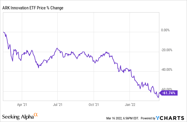 ARK Innovation ETF (<a href='https://seekingalpha.com/symbol/ARKK' title='ARK Innovation ETF'>ARKK</a>) - Price % Change Chart