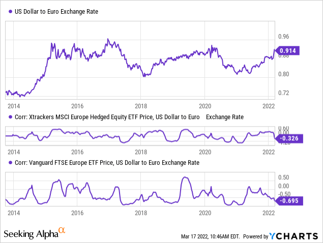 USD to Euro and USD to Pound Sterling, VGK and DBEU ETFs