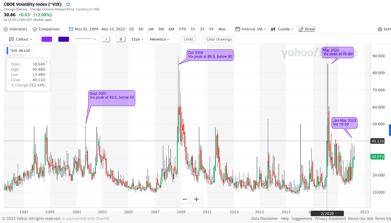 $VIX historical monthly chart between 1997 and March 2022