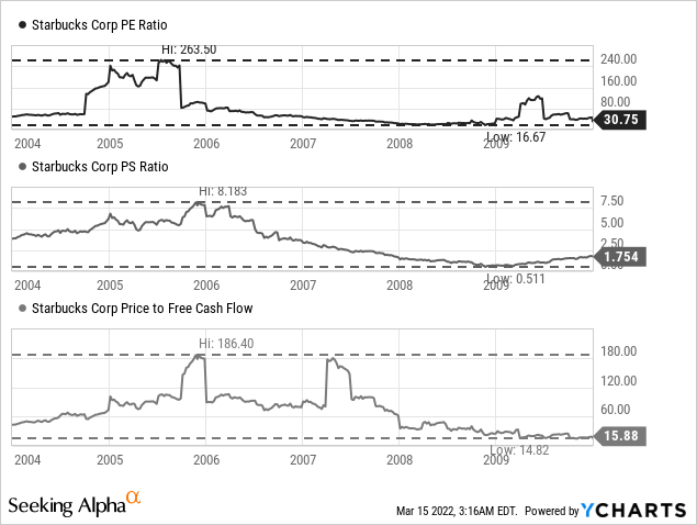 Starbucks: A Good Long-Term Investment But Risks Remain ... - Seeking Alpha 10 SBUX PE ratio, PS ratio, and price to free cash flow