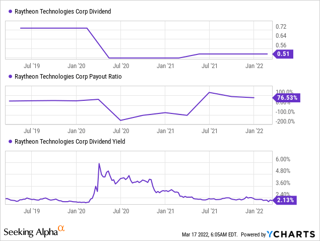 Raytheon Defense Stock