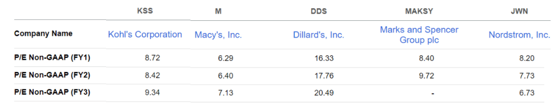 Kohl's Earnings: Signs of Progress Despite Difficult Economic Conditions;  Shares Very Undervalued