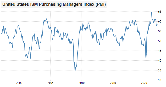 ISM PMI