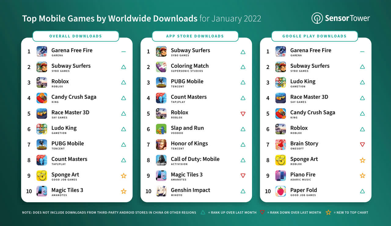 Najpopularniejsze gry mobilne na świecie w styczniu 2022