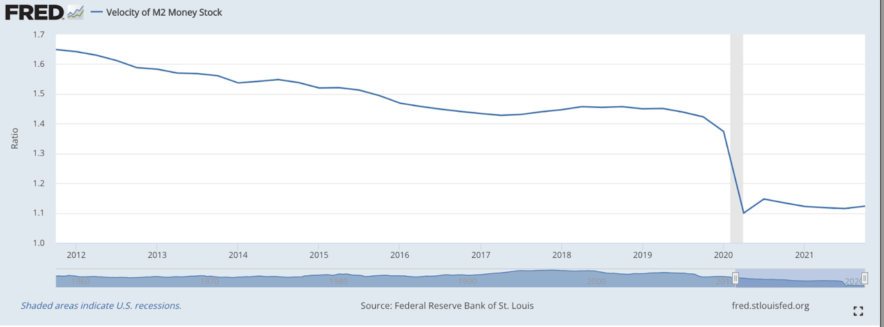 Money Velocity