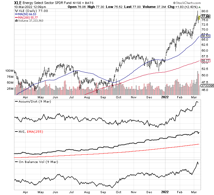 XLE chart 