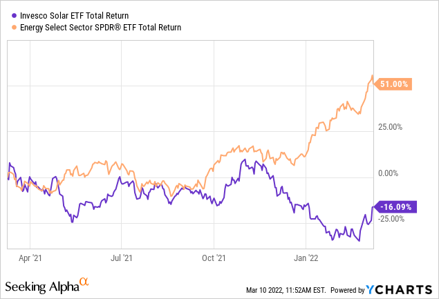 Invesco Solar ETF and Energy Select Sector SPDR ETF: Total return 