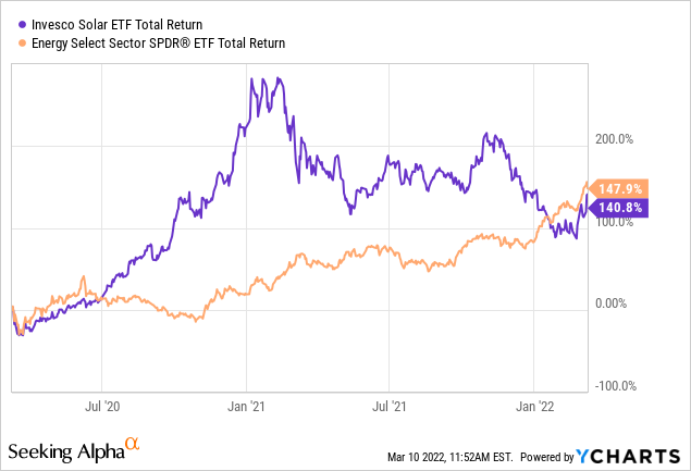 Invesco Solar ETF and Energy Select Sector SPDR ETF: Total return 