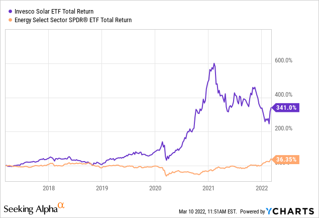 Invesco Solar ETF and Energy Select Sector SPDR ETF: Total return 