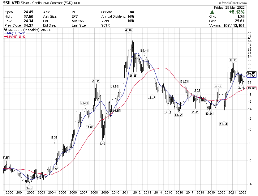 Silver long-term price changes