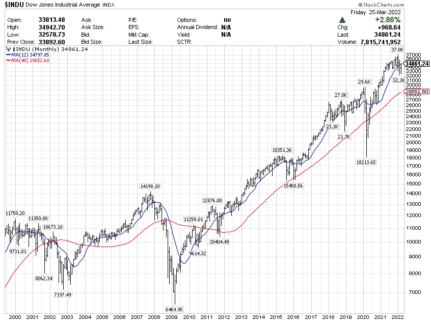 INDU long-term price changes