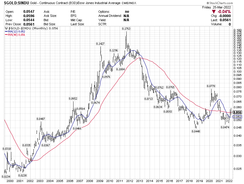 GOLD vs INDU price